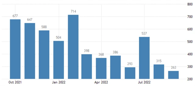 USA - změna počtu pracovních míst (v tis.), zdroj: tradingeconomics.com