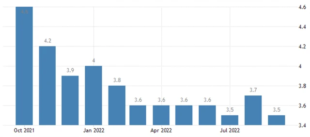 USA - celková míra nezaměstnanosti, zdroj: tradingeconomics.com