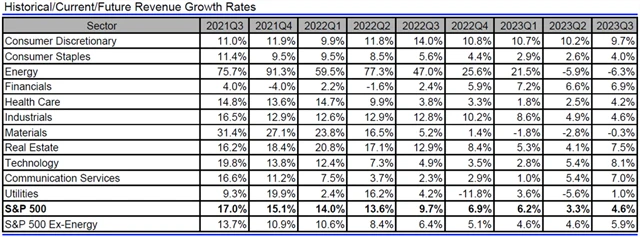 USA - tržby, přehled