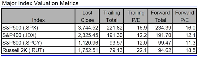 USA - valuace indexů