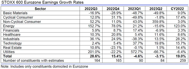 Evropa - zisky, přehled