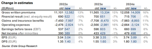 VIG - změna v odhadech hospodaření