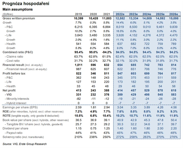 VIG - prognóza vývoje hospodaření