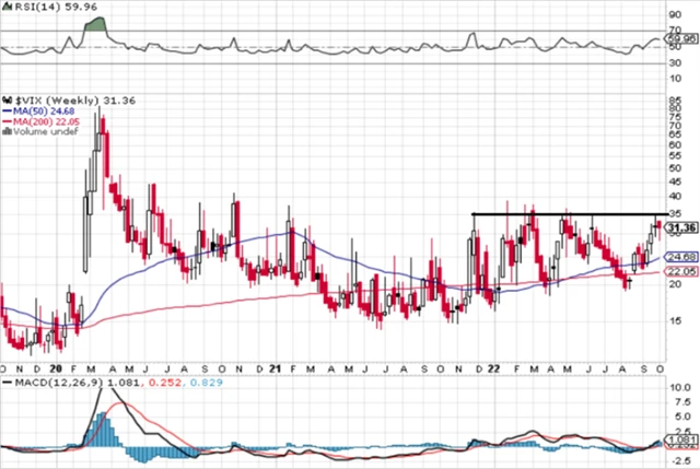 VIX - technická analýza (7. 10. 2022, týdenní)