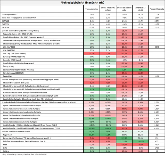 Vývoj na trzích v týdnu do 7. 10. 2022