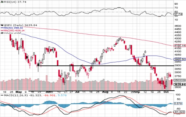 S&P 500 - technická analýza (7. 10. 2022, denní).png