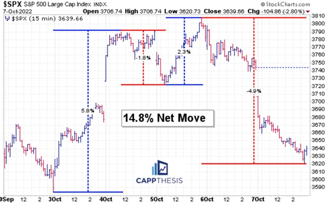 S&P 500 - divoký začátek října