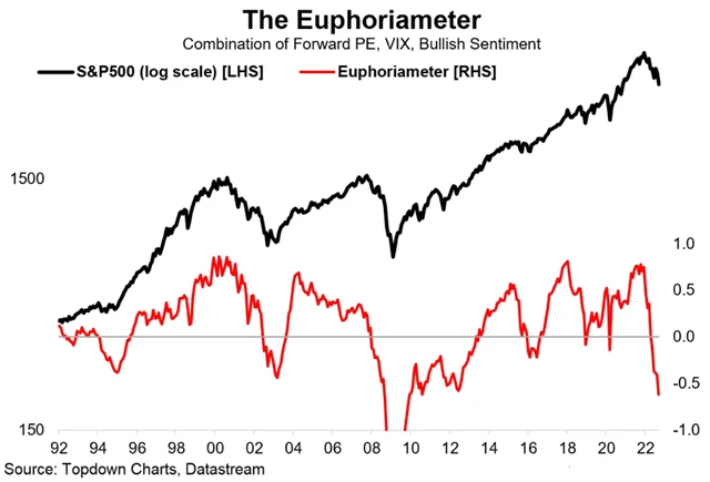 S&P 500 a ukazatel nálady na trhu