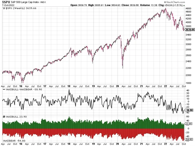 S&P 500 a nálada mezi investory AAII
