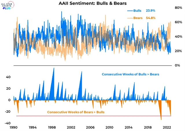 Medvědů mezi individuálními investory v USA je stále přes polovinu