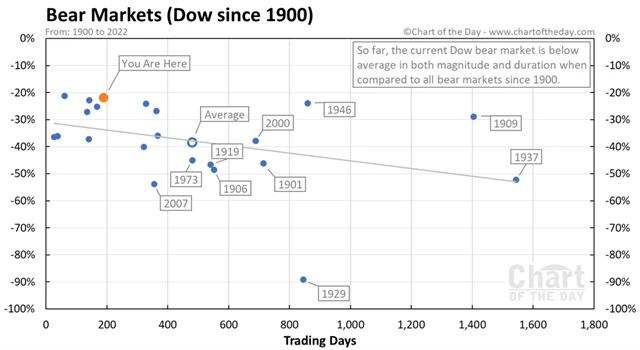 Medvědí trendy indexu Dow