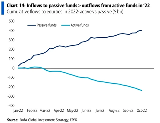 Pasivní strategie mají i letos navrch