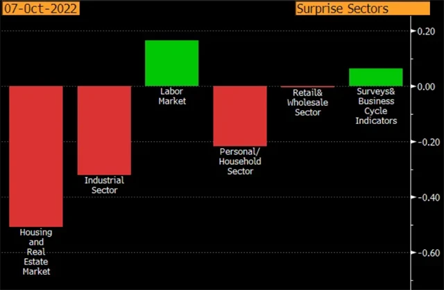Míra ekonomických překvapení v jednotlivých oblastech americké ekonomiky