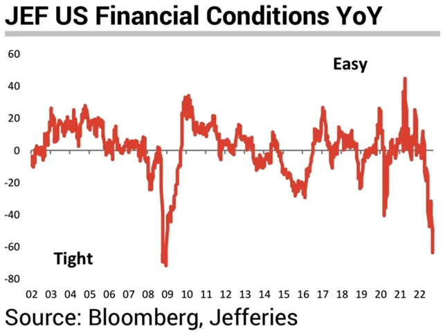 Meziroční vývoj finančních podmínek v USA