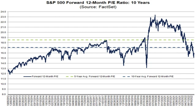 Ocenění indexu S&P 500 (forwardové PE)