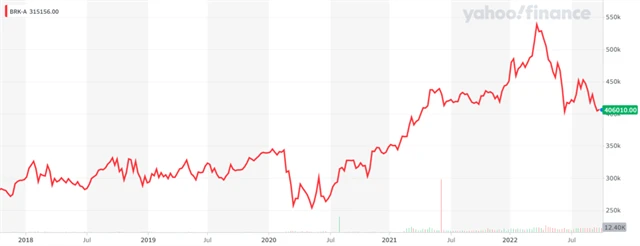 Vývoj ceny akcií Berkshire Hathaway třídy A, zdroj: Yahoo! Finance