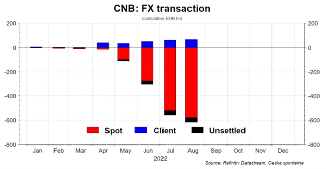 ČNB - devizové transakce