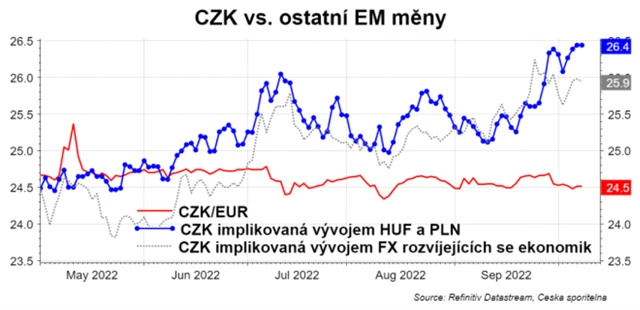 Koruna je silnější, než by to implikovaly další měny EM