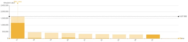 HARDWARIO - kniha objednávek na trhu START, zdroj: BCPP