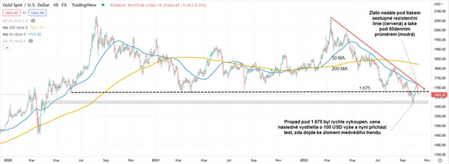 Zlato graf denní v USD