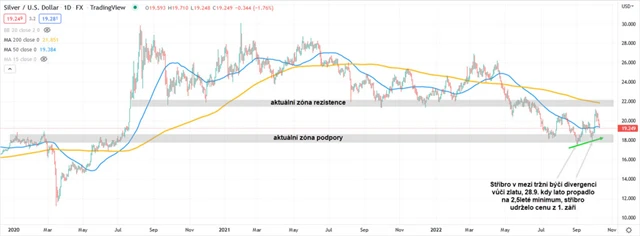 Stříbro graf denní v USD