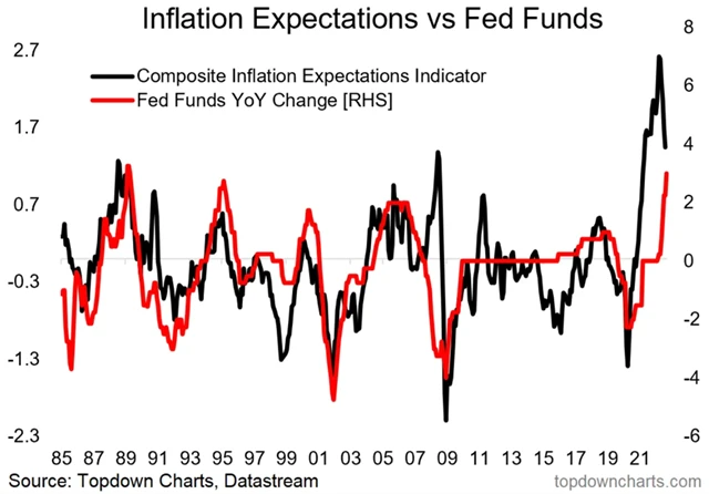 Zdroj: Topdown Charts