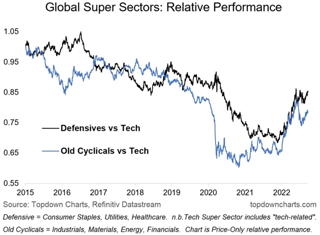 Zdroj: Topdown Charts