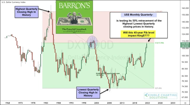 Index amerického dolaru