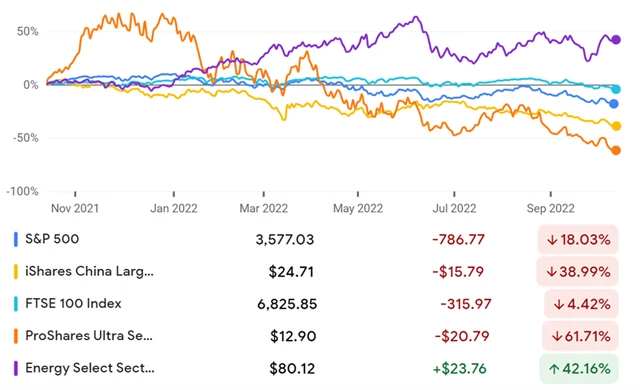 S&P 500, ETF na Čínu, FTSE 100, ETF na výrobce polovodičů, index energetických titulů