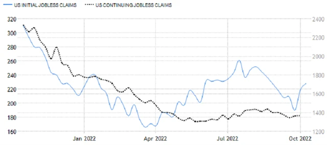 USA - nové a pokračující žádosti o podporu v nezaměstnanosti, zdroj: tradingeconomics.com