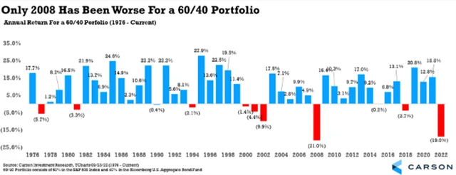 Špatný rok pro portfolio 60/40