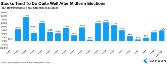 S&P 500 v letech po doplňovacích volbách do Kongresu