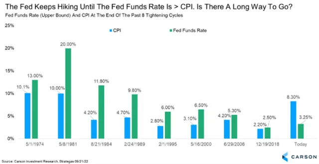 Vrchol inflace a sazeb Fedu v jednotlivých cyklech