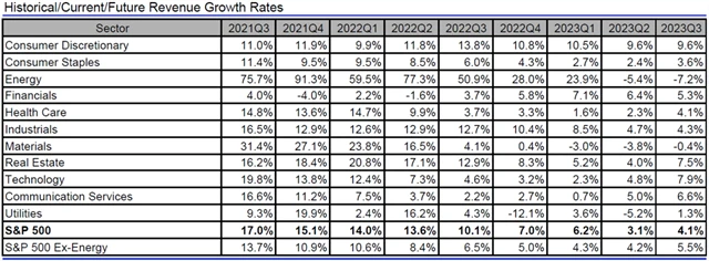 USA - tržby, přehled