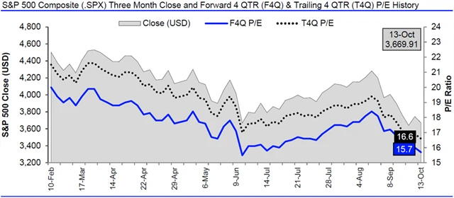 USA - valuace SPX