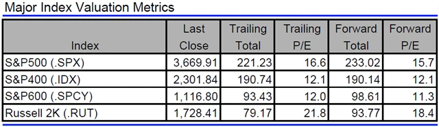USA - valuace indexů