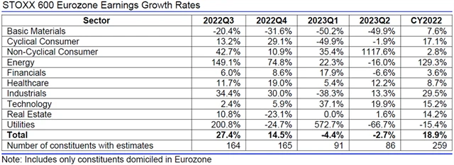Evropa - zisky, přehled
