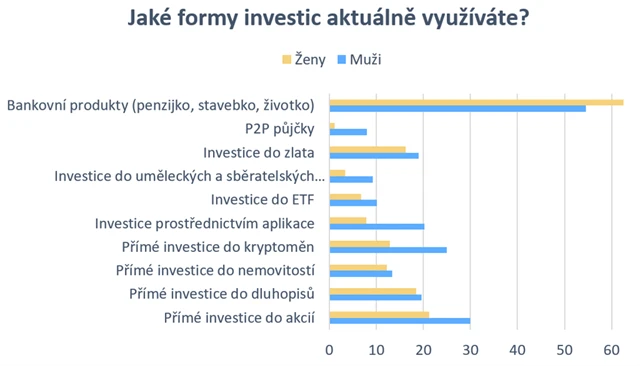 Jaké formy investic využíváte?
