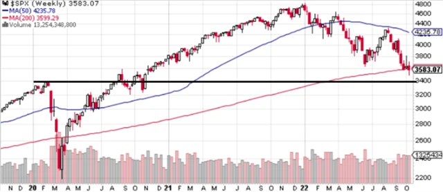 S&P 500 - technická analýza (14. 10. 2022, týdenní)