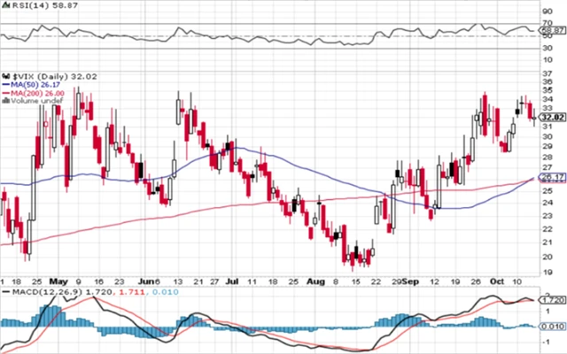 VIX - technická analýza (14. 10. 2022, denní)