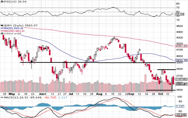 S&P 500 - technická analýza (14. 10. 2022, denní)