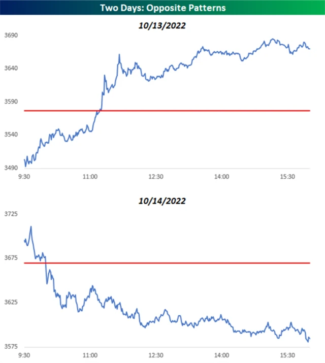 S&P 500 13. a 14. října 2022