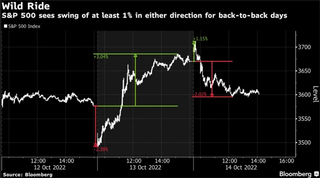 S&P 500 - dva rozkolísané obchodní dny