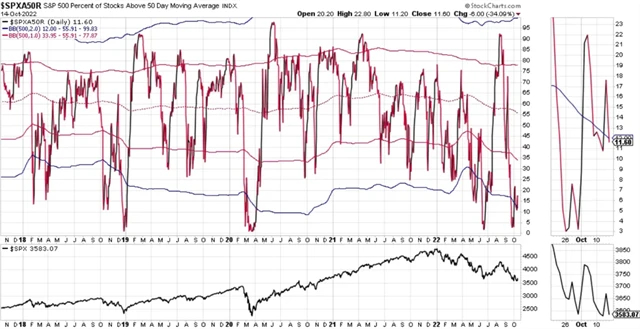 S&P 500 - podíl titulů nad 50denním průměrem