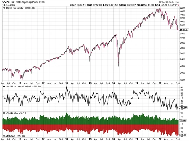 S&P 500 a podíl býků a medvědů mezi americkými individuálními investory (AAII)
