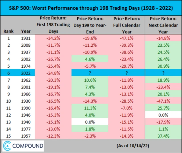 Výkonnost indexu S&P 500 v prvních 198 obchodních dnech roku