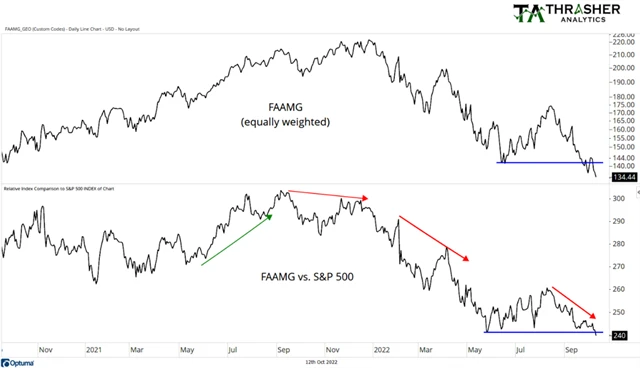 O akcie FAAMG se trh zatím opřít nemůže