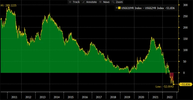 Rozdíl mezi výnosy 10letých a 2letých dluhopisů je nejvíce záporný od začátku 80. let