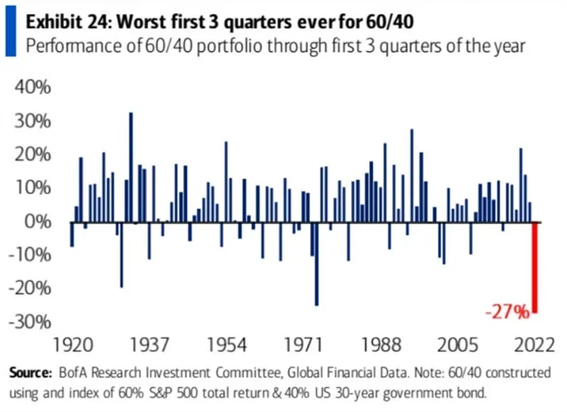 Portfolio 60/40 zažívá zatím tragický rok