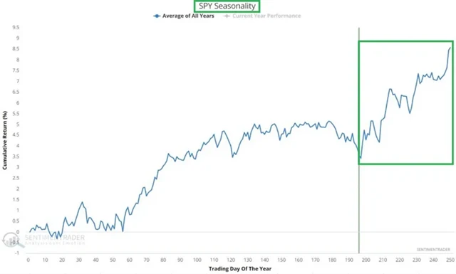 Historie naznačuje pro akcie silný závěr roku